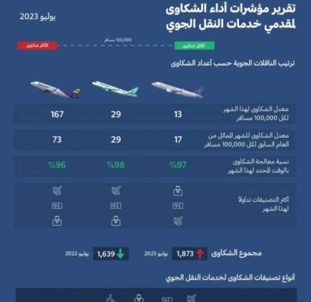 الطيران المدني: 1873 إجمالي شكاوى المسافرين على الناقلات الجوية خلال يوليو الماضي