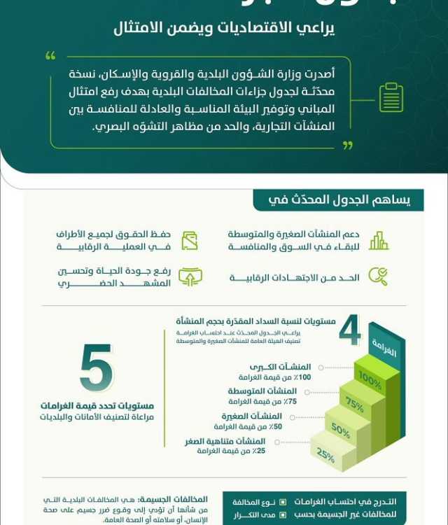 “البلدية والقروية والإسكان” تعتمد تحديث جدول الجزاءات عن المخالفات البلدية