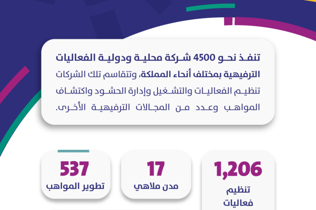 أكثر من 4500 شركة محلية ودولية تعمل في قطاع الترفيه بالمملكة