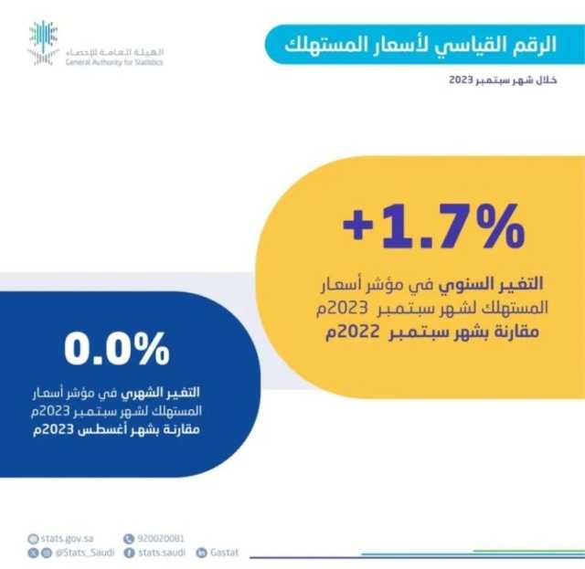 التضخم يستقر نسبيًا عند 1.7٪ خلال سبتمبر 2023م