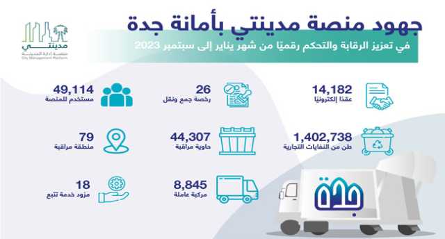 1.4 مليون طن “تجارية” خلال عام.. 14 ألف عقد رقمي لنقل النفايات في جدة