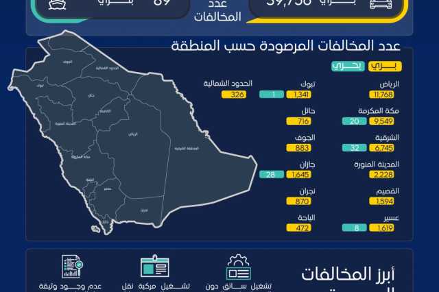 265 ألف عملية فحص لأنشطة النقل البري والبحري والسككي خلال نوفمبر