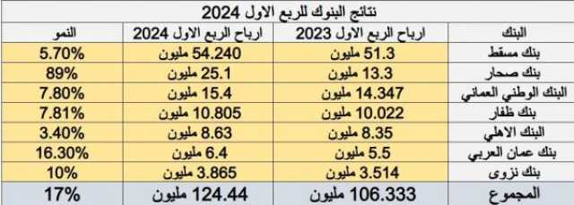 17% ارتفاعا في أرباح البنوك إلى 124.44 مليون ريال بنهاية مارس الماضي