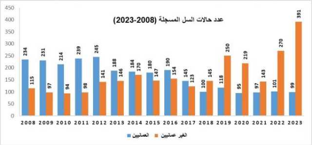 'السل' المرض الأكثر فتكا في العالم.. وجهود عمانية حثيثة لخفض معدلات الإصابة وتحسين مستوى الخدمات الصحية