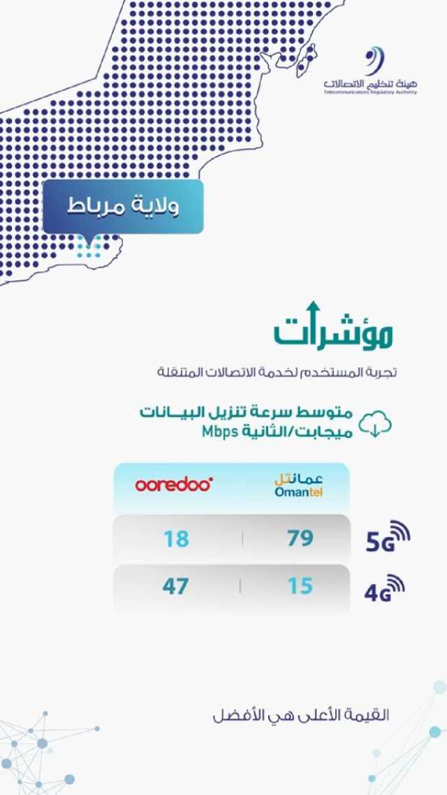 79 ميجابت في الثانية متوسط سرعة تنزيل البيانات في مرباط