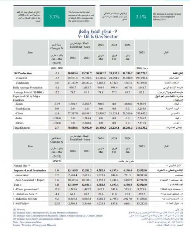 78.8 مليون برميل صادرات النفط بنهاية مارس.. وإنتاج 13.2 مليار متر مكعب من الغاز