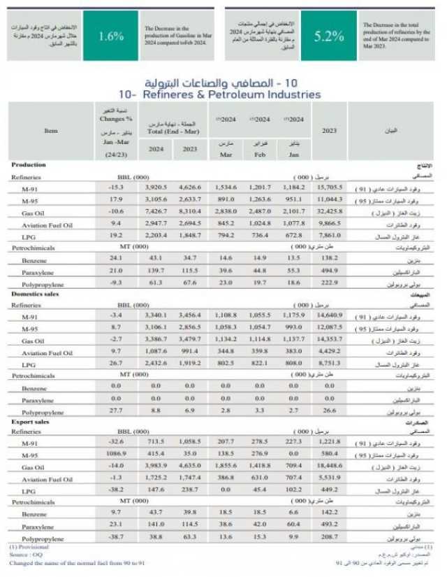 3.2% انخفاضًا بإنتاج وقود السيارات في الربع الأول