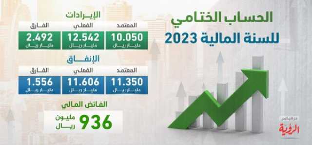 'الحساب الختامي': زيادة في الإيرادات الفعلية إلى 12.54 مليار ريال.. و936 مليون ريال فائضًا ماليًا في 2023