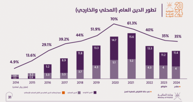 خفض الدين العام.. جهود هائلة للتخفيف من أعباء المديونية بفضل الإدارة المالية الحصيفة وتحقيق الفوائض