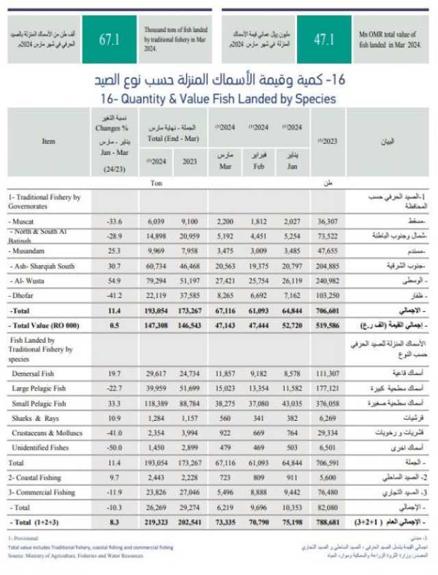 147.3 مليون ريال إجمالي قيمة الأسماك المنزلة بنهاية مارس 2024