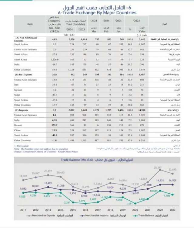 2.6 مليار ريال فائضًا بالميزان التجاري بنهاية مارس.. وارتفاع قيمة الصادرات غير النفطية بنسبة 9.44%