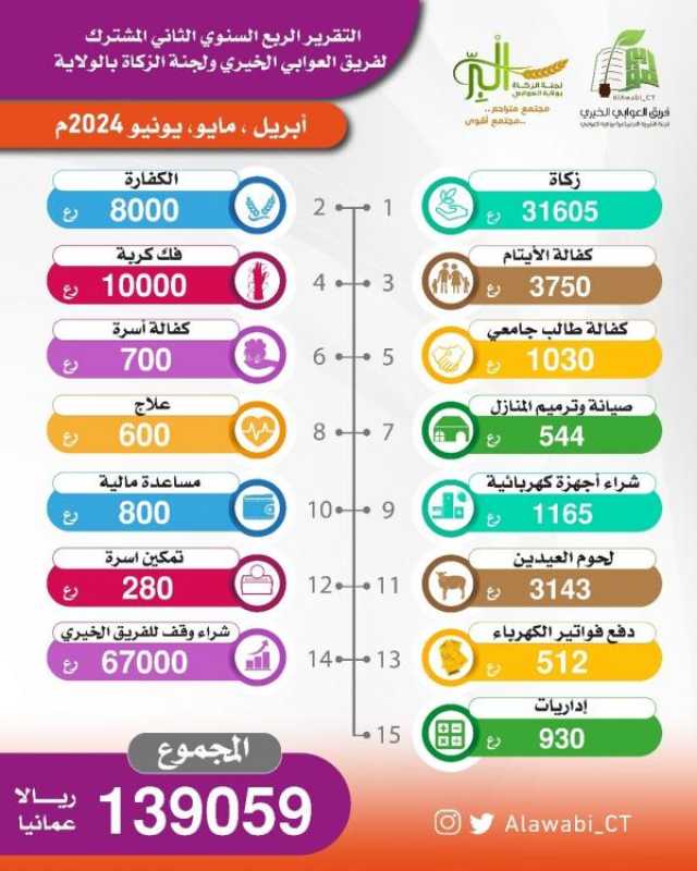 10 آلاف ريال مصروفات 'العوابي الخيري' لفك كرب المعسرين