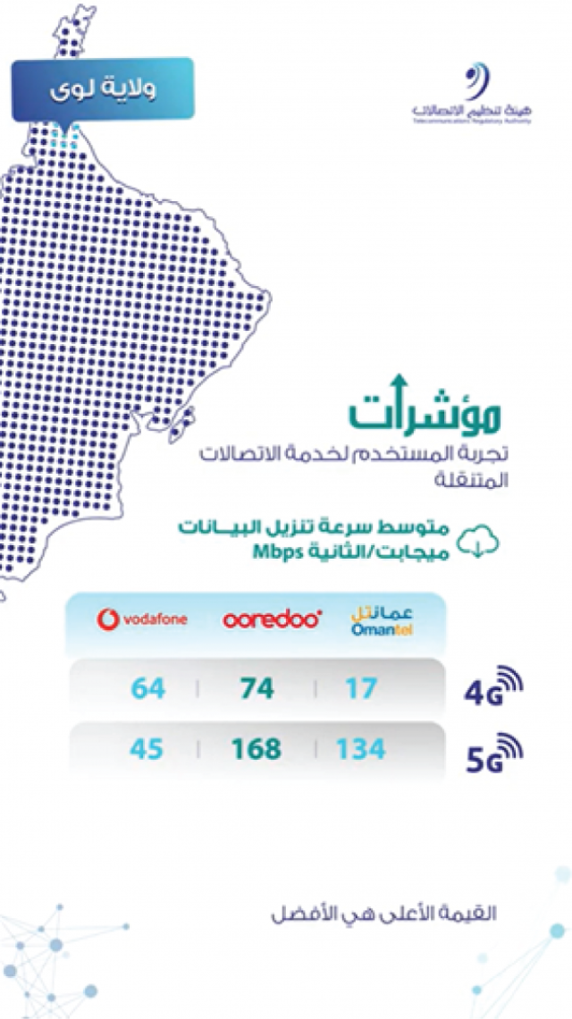 'تنظيم الاتصالات' تنشر مؤشرات جودة خدماتها بلوى وشناص