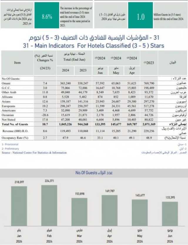 8.6% ارتفاعا في إيرادات الفنادق إلى 119.4 مليون ريال بالنصف الأول من 2024