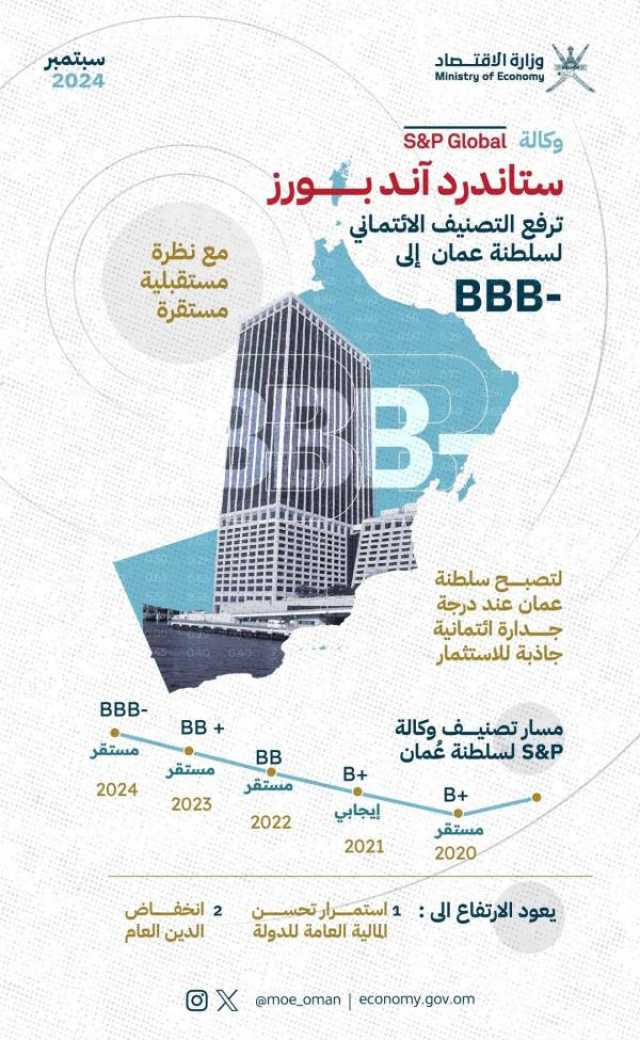 سلطنة عُمان تستعيد أعلى تصنيف جدارة ائتمانية في 7 سنوات.. وتوقعات بفوائض مالية معتدلة بـ1.9%