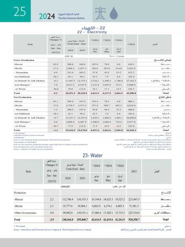 ارتفاع طفيف بإجمالي إنتاج الكهرباء بنهاية النصف الأول