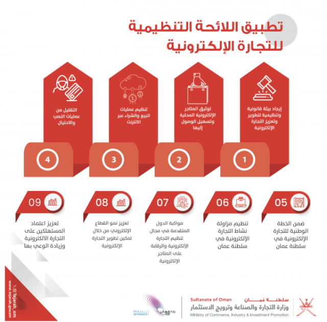 بدء تطبيق اللائحة التنظيمية للتجارة الإلكترونية.. وإجراءات للحد من عمليات الاحتيال