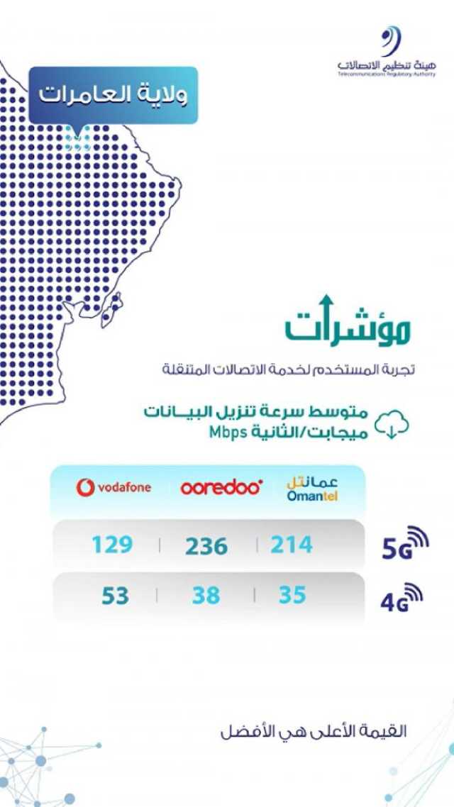 إعلان نتائج جودة خدمات الاتصالات في قريات والعامرات