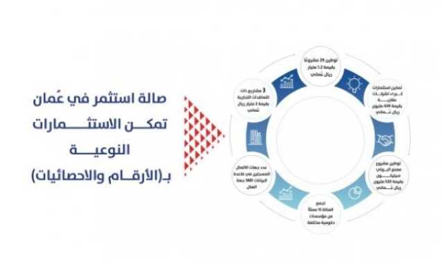 توطين مشاريع استثمارية بقيمة 1.2 مليار ريال عُماني عبر 'استثمر في عُمان'