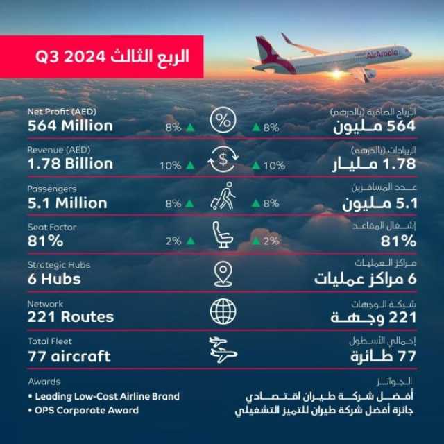 'العربية للطيران' تحقق أرباحًا قياسية بـ564 مليون درهم خلال الربع الثالث