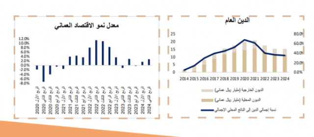 توقعات بنمو الناتج المحلي الإجمالي في عُمان رغم التخوفات من تقلبات أسعار النفط والفائدة العالمية