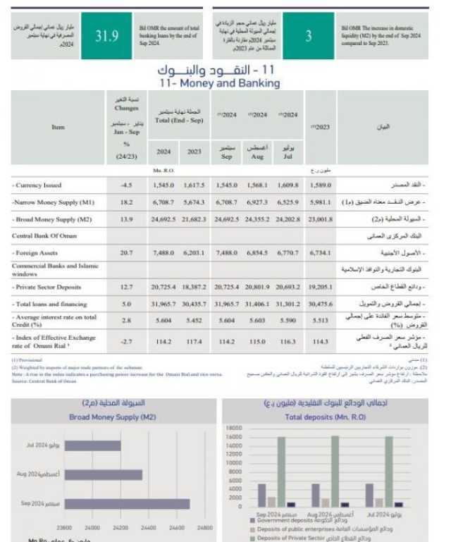 3 مليارات ريال زيادة في إجمالي السيولة المحلية إلى 24.6 مليار