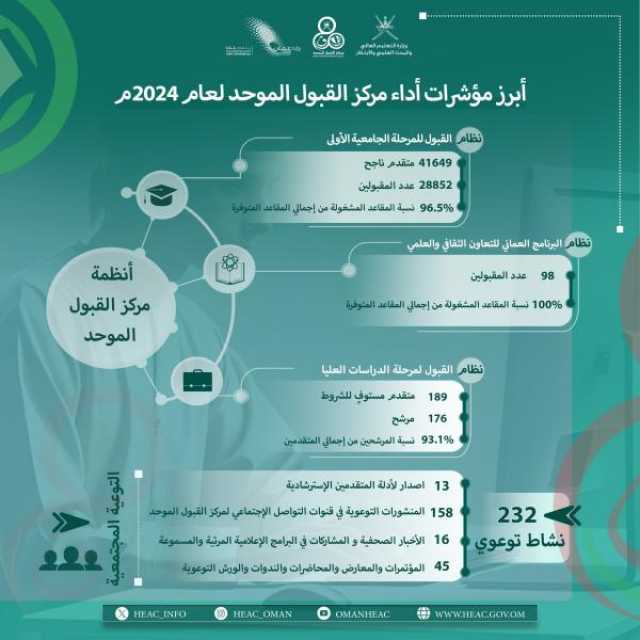 قبول 69.3% من طلبة 'دبلوم التعليم العام' بنهاية إجراءات التسجيل لعام 2024-2025