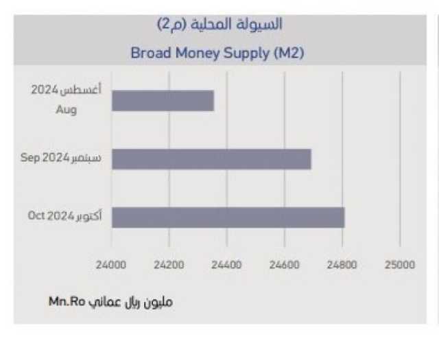 2.8 مليار ريال زيادة بحجم السيولة المحلية بنهاية أكتوبر