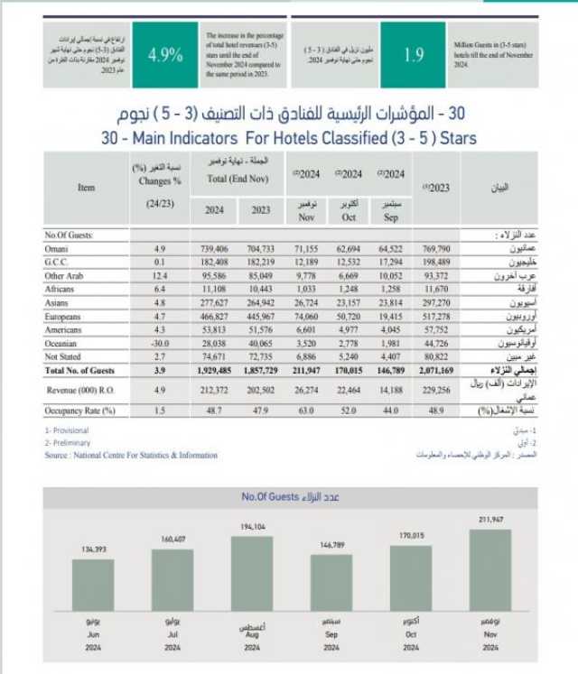 ارتفاع الفنادق إلى 212.3 مليون ريال بنهاية نوفمبر 2024