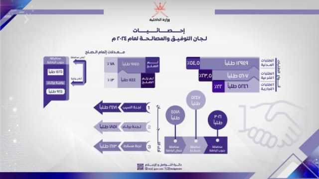 87% زيادة في معدلات التسوية بـ'لجان التوفيق والمصالحة'