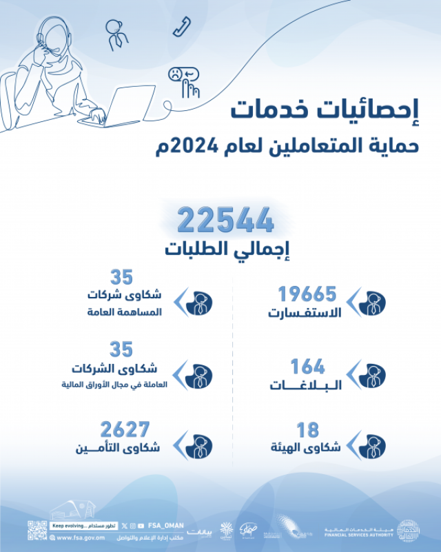 'الخدمات المالية': 2627 شكوى تأمينية ضمن 22544 بلاغًا واستفسارًا خلال 2024