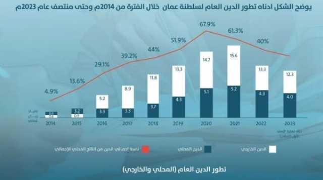 اقتصاديون: الدين العام للدولة في 'حدوده الآمنة'.. وتراجع إيرادات الغاز ناتج عن 'انخفاض محاسبي'