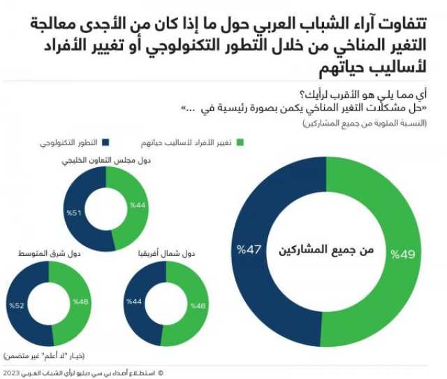 غالبية الشباب العربي يؤيدون مقاطعة العلامات التجارية الضارّة بالبيئة