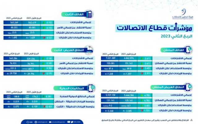 6 ملايين اشتراك في النطاق العريض المتنقل بنهاية يونيو