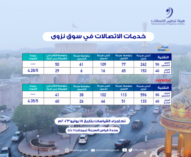 تباين جودة خدمات الاتصالات بين المشغلين في الداخلية