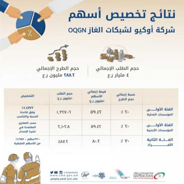 4.987 % للأفراد.. 'سوق المال' تعلن نتائج تخصيص أسهم 'أوكيو لشبكات الغاز'