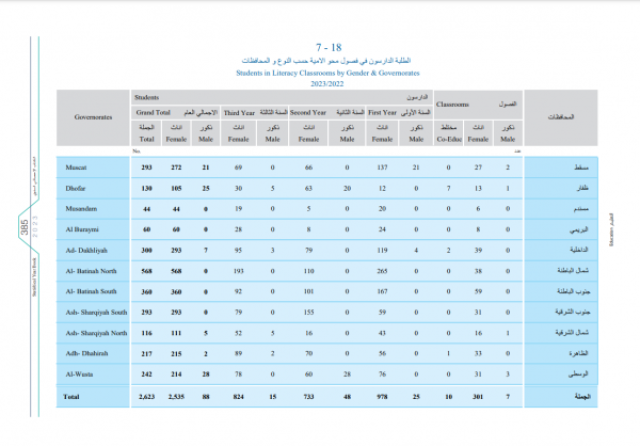 2623 دارسا بفصول محو الأمية في السلطنة
