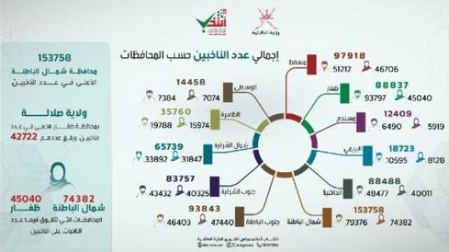 إعلان القوائم النهائية للناخبين لانتخاب أعضاء مجلس الشورى للفترة العاشرة