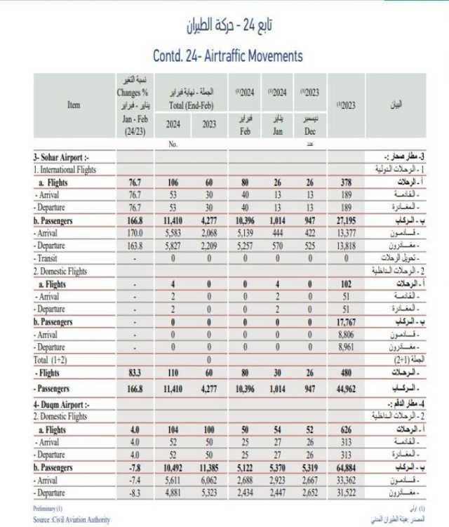 ارتفاع أعداد المسافرين عبر المطارات العمانية إلى 2.7 مليون مسافر بنهاية فبراير