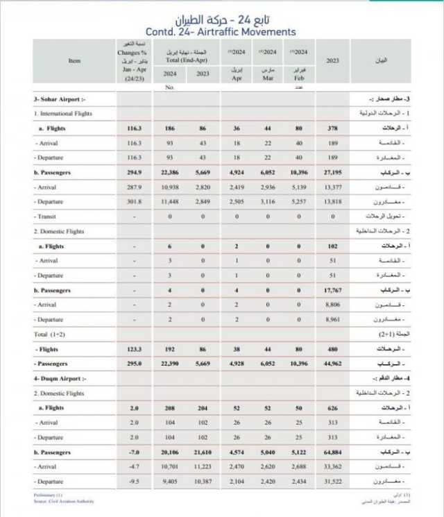 4.9 مليون مسافر عبر المطارات العُمانية في 4 أشهر