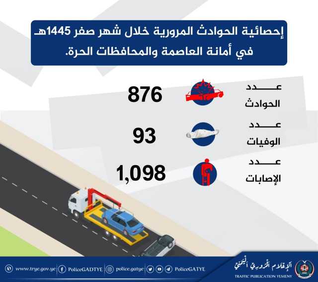 وفاة 93 مواطناً وإصابة أكثر من ألف في حوادث مرورية خلال شهر صفر