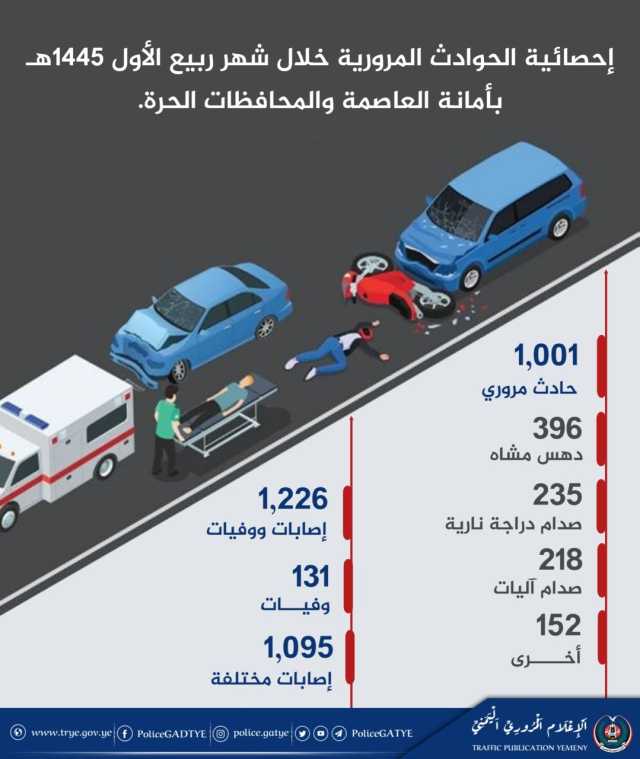 وفاة 131 مواطنا وإصابة ألف و95 بحوادث مرورية خلال شهر