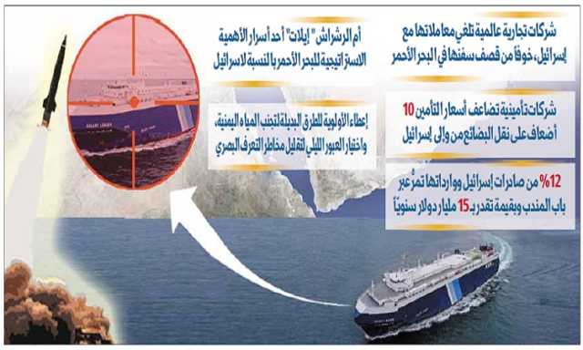 عقب تهديد اليمن باستهداف وملاحقة سفن الكيان الصهيوني المجرم