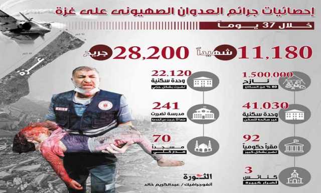 ارتفاع حصيلة العدوان الصهيوني على غزة إلى 11180 شهيدًا و 28200 جريـح