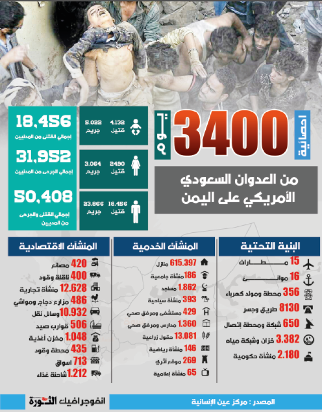 إحصائية 3400 يوم من العدوان السعودي الأمريكي على اليمن