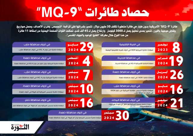 الدفاعات الجوية اليمنية تسقط 11 طائرة أمريكية نوع MQ- 9 “إنفوجرافيك”