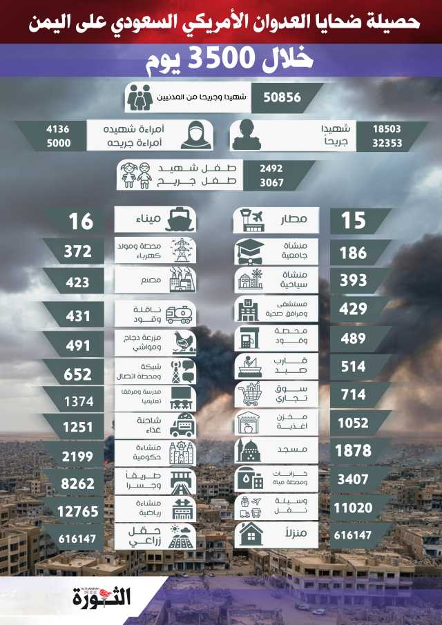 حصيلة ضحايا العدوان الأمريكي السعودي على اليمن خلال 3500 يوم