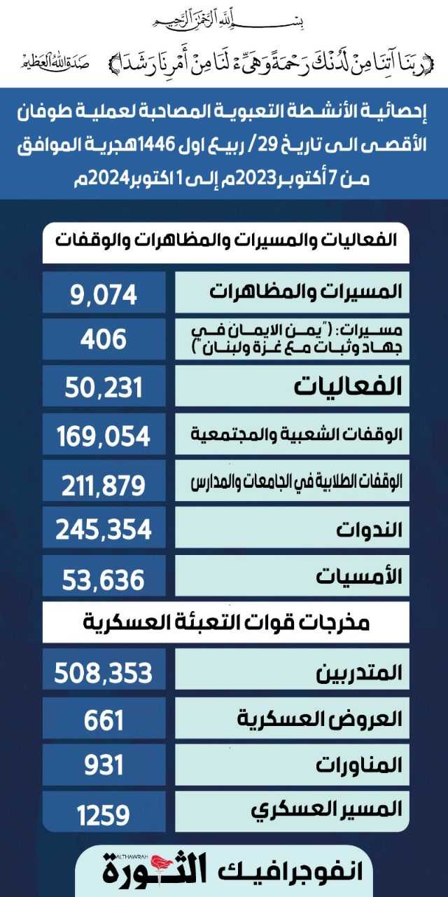 إحصائية خاصة بالأنشطة التعبوية المصاحبة لعملية طوفان الأقصى