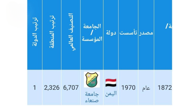 جامعة صنعاء تتقدم 2624 مرتبة في قائمة التصنيف العالمي”AD SCIENTIFIC INDEX”