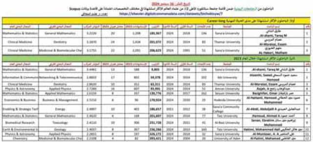 الجامعات اليمنية ضمن النخبة:جامعة صنعاء تتصدر قائمة »ستانفورد« لأفضل 2% من العلماء في العالم لعام 2023م